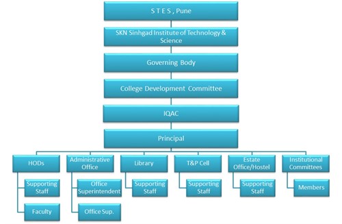 SKNSITS Organogram Chart